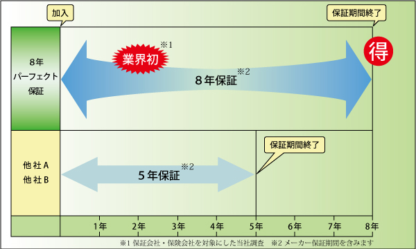 無料修理期間について
