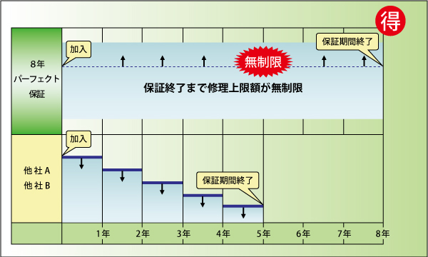 無料修理の上限