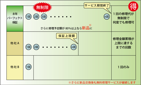 無料修理期間中に修理できる回数