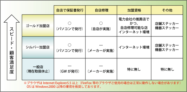 加盟店の種類